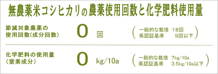 無農薬米コシヒカリの農薬と化学肥料は一切使用していません