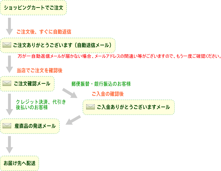 お客様のご注文から、商品の配送までのガイド