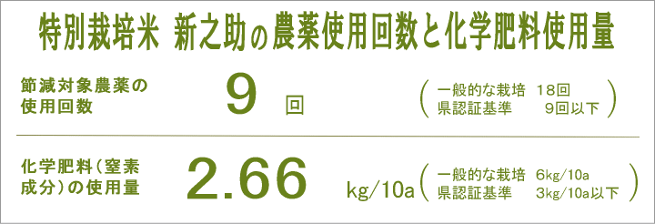 特別栽培米新之助の農薬と化学肥料の使用量