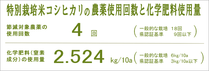 特別栽培米コシヒカリの農薬と化学肥料の使用量