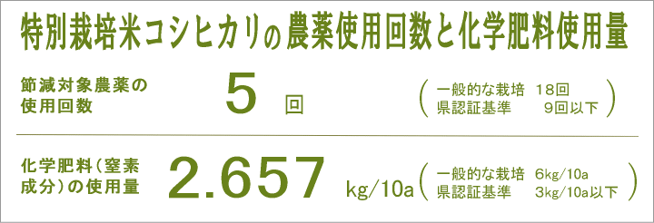 特別栽培米コシヒカリの農薬と化学肥料の使用量