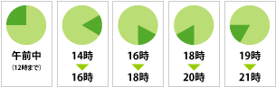 お届け時間帯指定ができます